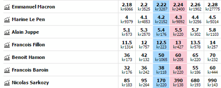 Bild från betfair.com: Oddsen är lägst för Emmanuel Macron och marine Le Pen, som därmed är favoriter att bli Frankrikes nästa President. Bild från betfair.com: Oddsen är lägst för Emmanuel Macron och marine Le Pen, som därmed är favoriter att bli Frankrikes nästa President.