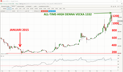 BITCOIN vecko-diagram: Större aktörer har börjat intressera sig för denna virtuella valuta - varför kan man fråga sig! (diagram källa: IG Markets) BITCOIN vecko-diagram: Större aktörer har börjat intressera sig för denna virtuella valuta - varför kan man fråga sig! (diagram källa: IG Markets)