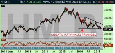 H&M dagschart: H&M föll ur sin negativa rätvinkliga triangel, åt rätt håll, enligt den tekniska analysen (diagram källa: Infront) H&M dagschart: H&M föll ur sin negativa rätvinkliga triangel, åt rätt håll, enligt den tekniska analysen (diagram källa: Infront)