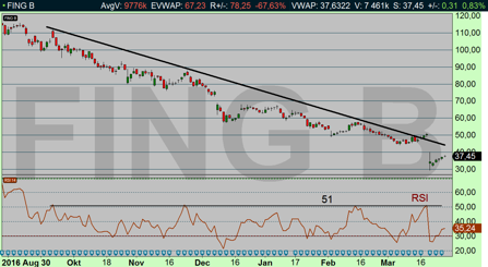 FING B dagschart: RSI måste upp äver 52 för att aktien skall utlöss en köpsignal (diagram källa: Infront) FING B dagschart: RSI måste upp äver 52 för att aktien skall utlöss en köpsignal (diagram källa: Infront)