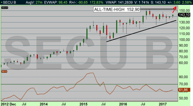 SECU B: Bygger upp en stigande momentum och aktien kommer testa all-time-high (diagram källa: Infront) SECU B: Bygger upp en stigande momentum och aktien kommer testa all-time-high (diagram källa: Infront)