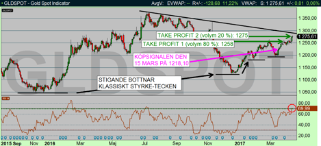 Guld dagschart: Tekniskt och fundamentlat positiv den 15 mars på 1218,10 skapade rally till 1280-nivån! (diagram källa: Infront) Guld dagschart: Tekniskt och fundamentlat positiv den 15 mars på 1218,10 skapade rally till 1280-nivån! (diagram källa: Infront)