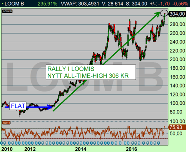 LOOM B dagschart: Nytt all-time-high 306 kr - dags att låsa in partiell vinst på halva positionen (diagram källa: Infront) LOOM B dagschart: Nytt all-time-high 306 kr - dags att låsa in partiell vinst på halva positionen (diagram källa: Infront)