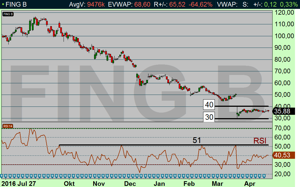 FING B dagschart: Fortsätter att samla kraft i spannet 30-40 kr inför rapport (diagram källa: Infront) FING B dagschart: Fortsätter att samla kraft i spannet 30-40 kr inför rapport (diagram källa: Infront)