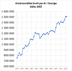 Antalet anmälda brott befinner sig på all-time-high (källa. BRÅ: http://www.bra.se/bra/brott-och-statistik/statistik/anmalda-brott.html) Antalet anmälda brott befinner sig på all-time-high (källa. BRÅ: http://www.bra.se/bra/brott-och-statistik/statistik/anmalda-brott.html)