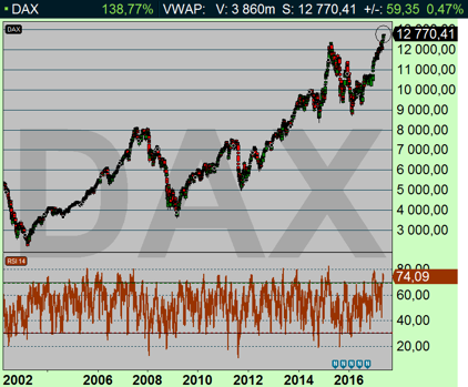 DAX dagschart: Jeder kann Geld auf Aktienhandel machen/ alla kan tjäna pengar på aktiehandel (diagram källa: Infront) DAX dagschart: Jeder kann Geld auf Aktienhandel machen/ alla kan tjäna pengar på aktiehandel (diagram källa: Infront)