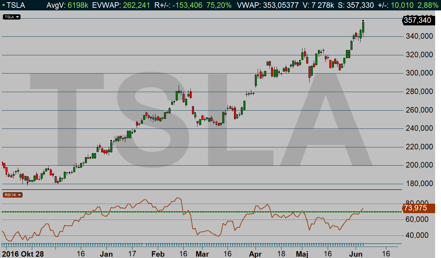 Tesla: Aktien är på väg mot yttre rymden och stiger idag ytterligare +2,88 % (diagram källa: Infront) Tesla: Aktien är på väg mot yttre rymden och stiger idag ytterligare +2,88 % (diagram källa: Infront)