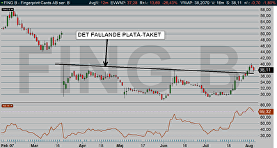 FING dagschart: Aktien har brutit upp genom sitt fallande platå-tak och det är per defintion ett bevis på teknisk styrka (diagram källa: Infront) FING dagschart: Aktien har brutit upp genom sitt fallande platå-tak och det är per defintion ett bevis på teknisk styrka (diagram källa: Infront)
