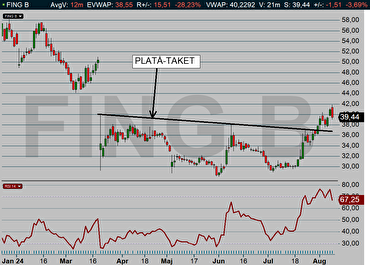 FING B dagschart: Befinner sig i köpsignal - med teknisk analys är inte samma sak som swing-trading! Vi låste in haöva vinsten på 40,40 kr idag! (diagram källa: Infront) FING B dagschart: Befinner sig i köpsignal - med teknisk analys är inte samma sak som swing-trading! Vi låste in haöva vinsten på 40,40 kr idag! (diagram källa: Infront)