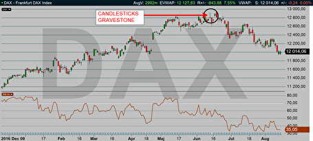 Den tekniska analysen varnade oss för DAX med en sällsynt säljsignal - Gravstenen! (diagram källa: Infront) Den tekniska analysen varnade oss för DAX med en sällsynt säljsignal - Gravstenen! (diagram källa: Infront)