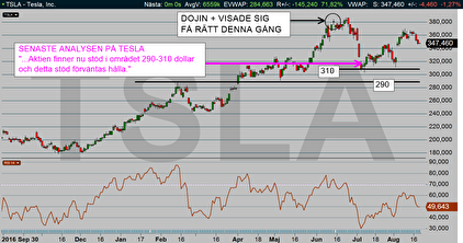 TESLA: Den senaste tekniska analysen (7 juli 2017) pekade på att 290-300 nivån skulle hålla, och den fick rätt denna gång (diagram källa: Infront) TESLA: Den senaste tekniska analysen (7 juli 2017) pekade på att 290-300 nivån skulle hålla, och den fick rätt denna gång (diagram källa: Infront)