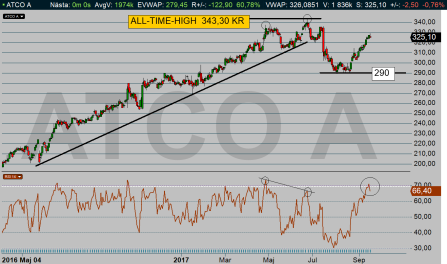 ATCO dagschart: RSI har toppat och vänt ned under 70-gränsen, något som pekar på att aktien nu går in i någon typ av vilopaus (diagram källa: Infront) ATCO dagschart: RSI har toppat och vänt ned under 70-gränsen, något som pekar på att aktien nu går in i någon typ av vilopaus (diagram källa: Infront)