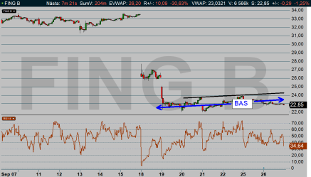 Diagram 2 - FING 60 min chart: Aktien bygger en bas, och kan utlösa en köpsignal längre fram om platå-taket bryts. Diagram 2 - FING 60 min chart: Aktien bygger en bas, och kan utlösa en köpsignal längre fram om platå-taket bryts.