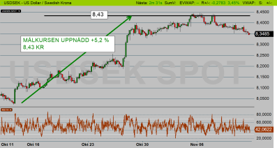 USDSEK dagschart: Den tekniska analysen pekade på en test av mid-range och 8,43-8,50 kr, och denna målkurs nådde USDSEK denna gång! (diagram källa: infront) USDSEK dagschart: Den tekniska analysen pekade på en test av mid-range och 8,43-8,50 kr, och denna målkurs nådde USDSEK denna gång! (diagram källa: infront)