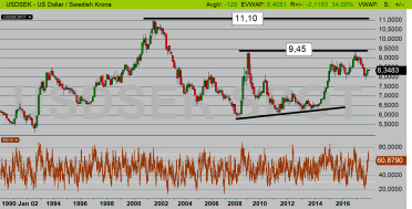 USDSEK dagschart: Allt annat lika - USDSEK är på väg upp mot 8,80 kr på längre sikt! (diagram källa: Infront) USDSEK dagschart: Allt annat lika - USDSEK är på väg upp mot 8,80 kr på längre sikt! (diagram källa: Infront)