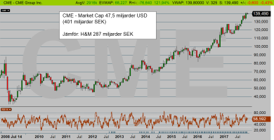 CME dagschart: Snart kan hela jordklotets förvaltare handla Bitcoin via terminer på CME (diagram källa: Infront) CME dagschart: Snart kan hela jordklotets förvaltare handla Bitcoin via terminer på CME (diagram källa: Infront)