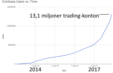Antal tradingkontot hos COINBASE har stigit exponentiellt från några tusen till 13,1 miljoner depåer (källa: Coinbase, publicerad av CNBC) Antal tradingkontot hos COINBASE har stigit exponentiellt från några tusen till 13,1 miljoner depåer (källa: Coinbase, publicerad av CNBC)