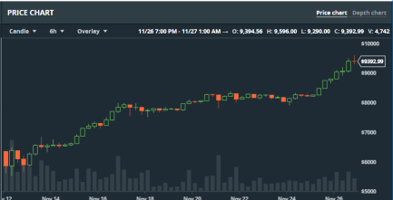 Bitcoin 6 tim: Rallyt tog Bitcoin upp till 9.600 idag, men det är dags att ta hem vinst (+32 %), efter att vi ser en doji! (diagram källa: GDAX) Bitcoin 6 tim: Rallyt tog Bitcoin upp till 9.600 idag, men det är dags att ta hem vinst (+32 %), efter att vi ser en doji! (diagram källa: GDAX)