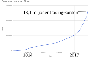 Antal tradingkontot hos COINBASE har stigit exponentiellt från några tusen till 13,1 miljoner depåer (källa: Coinbase, publicerad av CNBC) Antal tradingkontot hos COINBASE har stigit exponentiellt från några tusen till 13,1 miljoner depåer (källa: Coinbase, publicerad av CNBC)