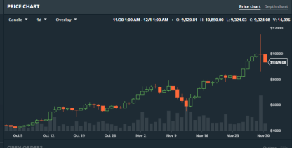 BITCOIN dagschart: Har formerat en gigantisk doji - det är nu mindre än 50 % chans att priset stiger (diagram källa: GDAX) BITCOIN dagschart: Har formerat en gigantisk doji - det är nu mindre än 50 % chans att priset stiger (diagram källa: GDAX)