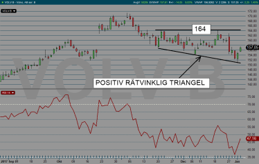 Volvo dagschart: Stiger upp till 164 kr till 70 % sannolikhet om man skall tro den tekniska analysens skolbok (diagram källa: Infront) Volvo dagschart: Stiger upp till 164 kr till 70 % sannolikhet om man skall tro den tekniska analysens skolbok (diagram källa: Infront)