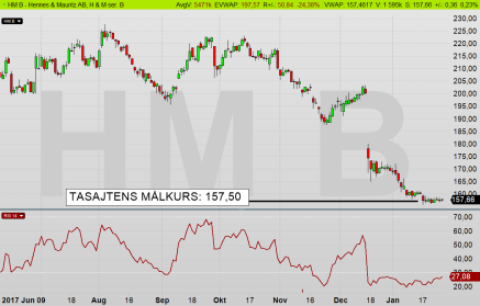 Kalles Kafé (H&M): Marknaden är överens - aktien är rätt värderad kring 157,50 kr (diagram källa: Infront) Kalles Kafé (H&M): Marknaden är överens - aktien är rätt värderad kring 157,50 kr (diagram källa: Infront)
