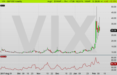 VIX dagschart: Volatilitetsindex steg upp till 50,30 +273 %. Som om OMX-index skulle stiga till 5601 (diagram källa: Infront) VIX dagschart: Volatilitetsindex steg upp till 50,30 +273 %. Som om OMX-index skulle stiga till 5601 (diagram källa: Infront)