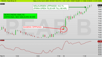 PEAB 10 min chart: Rally och köpsignal i morse - tasajtenten abonnenter kunde göra 6,3 % denna förmiddag (diagram källa: Infront) PEAB 10 min chart: Rally och köpsignal i morse - tasajtenten abonnenter kunde göra 6,3 % denna förmiddag (diagram källa: Infront)