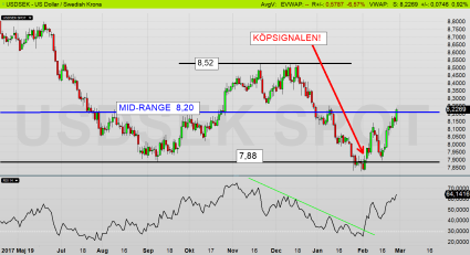 USDSEK: KPI åker på dubbelsmockan och är på väg ned mot 1,0-1,5 %, vilket sänker kronan - teknisk köpsignal pågår dessutom! (diagram källa: Infront) USDSEK: KPI åker på dubbelsmockan och är på väg ned mot 1,0-1,5 %, vilket sänker kronan - teknisk köpsignal pågår dessutom! (diagram källa: Infront)