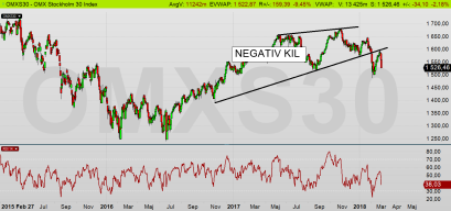 OMX: Den tekniska analysen varnade för kommande nedgång i och med att OMX formerade en kil (diagram källa: Infront) OMX: Den tekniska analysen varnade för kommande nedgång i och med att OMX formerade en kil (diagram källa: Infront)