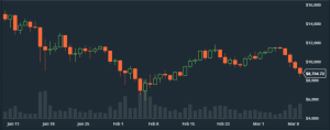 BITCOIN dagschart: Nådde målkursen 10.000 och gav en kort position +8,7 % i vinst! (diagram källa: GDAX) BITCOIN dagschart: Nådde målkursen 10.000 och gav en kort position +8,7 % i vinst! (diagram källa: GDAX)