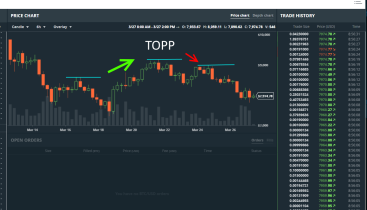 Bitcoin dagschart: Går från högre topp till lägre topp, något som tyder på svaghet (diagram källa: GDAX) Bitcoin dagschart: Går från högre topp till lägre topp, något som tyder på svaghet (diagram källa: GDAX)