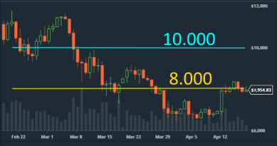 Bitcoin dagschart: tro´t eller ej - men vi ser just nu några lågvolatila dagar! (diagram källa: GDAX) Bitcoin dagschart: tro´t eller ej - men vi ser just nu några lågvolatila dagar! (diagram källa: GDAX)