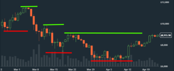 Bitcoin dagschart: Topp/Bott-analysen visar ännu inga tecken på styrka - lägre toppar och lägre bottnar (diagram källa: Infront) Bitcoin dagschart: Topp/Bott-analysen visar ännu inga tecken på styrka - lägre toppar och lägre bottnar (diagram källa: Infront)
