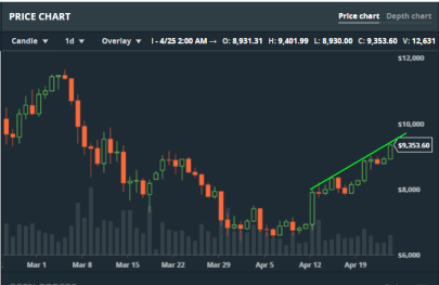 Bitcoin dagschart: testar taket stup-i-ett, en så kallad touch-and-go formation, som är en positiv formation (diagram källa: GDAX) Bitcoin dagschart: testar taket stup-i-ett, en så kallad touch-and-go formation, som är en positiv formation (diagram källa: GDAX)
