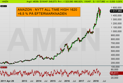 Amazon (AMZN): Stark Q1 lyfter aktien till nytt All-Time-High 1620 på efterbörsen (diagram källa: INfront) Amazon (AMZN): Stark Q1 lyfter aktien till nytt All-Time-High 1620 på efterbörsen (diagram källa: INfront)