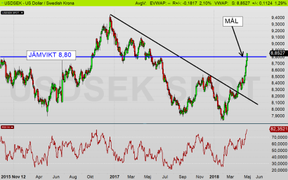 USDSEK: Når första tekniska målkursen 8,80 kr - nästa målområde 8,80-10,50 kr (diagram källa: Infront) USDSEK: Når första tekniska målkursen 8,80 kr - nästa målområde 8,80-10,50 kr (diagram källa: Infront)
