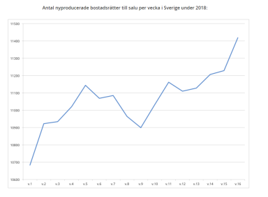 Utbudet av nyproducerade lägenheter dränker marknaden. Utbudet +75 % högre än 2017 och +282 % jämfört med 2016 (källa: Hemnet) Utbudet av nyproducerade lägenheter dränker marknaden. Utbudet +75 % högre än 2017 och +282 % jämfört med 2016 (källa: Hemnet)