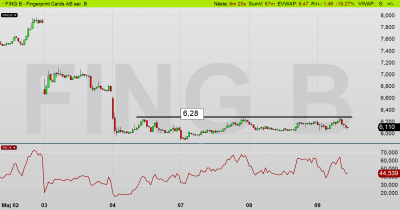 FING dagschart: Aktien utlöser utlöser en köpsignal om 6,28 kr bryts - men inte innan det sker (diagram källa: Infront) FING dagschart: Aktien utlöser utlöser en köpsignal om 6,28 kr bryts - men inte innan det sker (diagram källa: Infront)