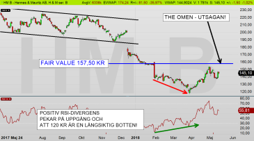 HM dagschart: Aktien har gjort en långsiktig botten på 120 kr - och en positiv RSI-divergens pekar på teknisk styrka! (diagram källa: Infront) HM dagschart: Aktien har gjort en långsiktig botten på 120 kr - och en positiv RSI-divergens pekar på teknisk styrka! (diagram källa: Infront)
