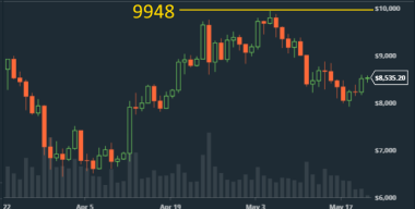 Bitcoin dagschart: Köpsignalen tog BTC upp till 9948, vilket innebär att Bitcoin dessvärre inte nådde min målkurs (källa: GDAX). Bitcoin dagschart: Köpsignalen tog BTC upp till 9948, vilket innebär att Bitcoin dessvärre inte nådde min målkurs (källa: GDAX).