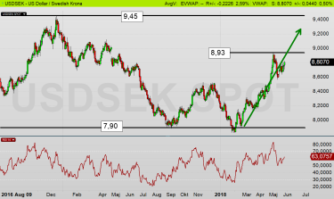 USDSEK: Den tekniska analysen fick en köpsiganl nere vid 8 kr - som visade sig få rätt denna gång (diagram källa: Infront) USDSEK: Den tekniska analysen fick en köpsiganl nere vid 8 kr - som visade sig få rätt denna gång (diagram källa: Infront)