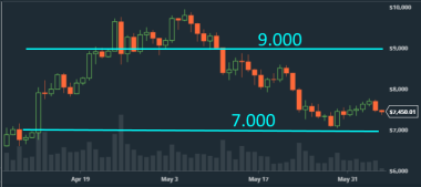 Bitcoin dagschart: Den tekniska analysen pekade på att 7000-nivån skulle hålla, och skapa en mild upprekyl (diagram källa: GDAX) Bitcoin dagschart: Den tekniska analysen pekade på att 7000-nivån skulle hålla, och skapa en mild upprekyl (diagram källa: GDAX)