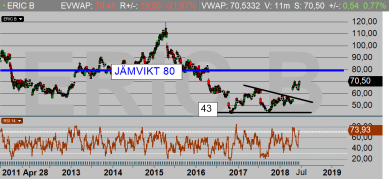 ERIC dagschart: På väg upp mot jämviktsnivån 78-82 kr, och vi har redan tidigare i veckan fått en köpsignal (diagram källa: Infront) ERIC dagschart: På väg upp mot jämviktsnivån 78-82 kr, och vi har redan tidigare i veckan fått en köpsignal (diagram källa: Infront)