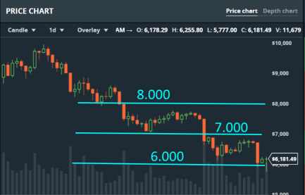BITCOIN dagschart: Föll ned under 8.000 ochförväntas nu plana ut i spannet 4.000-6.000 (diagram källa: GDAX) BITCOIN dagschart: Föll ned under 8.000 ochförväntas nu plana ut i spannet 4.000-6.000 (diagram källa: GDAX)