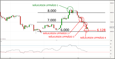 BITCOIN dagsdiagram: marknaden tog ut 8.000 för att därefter sätta fart nedåt - något som den tekniska analysen lyckades fånga upp denna gång (diagram källa: IG) BITCOIN dagsdiagram: marknaden tog ut 8.000 för att därefter sätta fart nedåt - något som den tekniska analysen lyckades fånga upp denna gång (diagram källa: IG)
