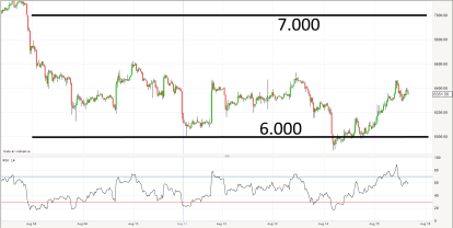 BITCOIN 30 MIN: Den tekniska analysen pekade på att nedgången behövde ta ett break - för att övergå i ryckig sidlänges fas, något som tydligen blev verklighet denna gång (diagram källa: IG) BITCOIN 30 MIN: Den tekniska analysen pekade på att nedgången behövde ta ett break - för att övergå i ryckig sidlänges fas, något som tydligen blev verklighet denna gång (diagram källa: IG)