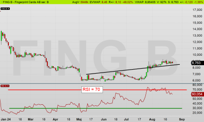 FING B: RSI faller ned under 70 och den tekniska analysen är inte längre positiv, utan nu "neutral" (diagram källa: Infront) FING B: RSI faller ned under 70 och den tekniska analysen är inte längre positiv, utan nu "neutral" (diagram källa: Infront)