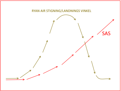Ovan: Ryan kör flygplanen som galningar, men i tid avgår deras plan - ibland kan helt enkelt inga nyhter vara positiva nyheter - som till exempel då man åker flygplan med Ryan Air! Ovan: Ryan kör flygplanen som galningar, men i tid avgår deras plan - ibland kan helt enkelt inga nyhter vara positiva nyheter - som till exempel då man åker flygplan med Ryan Air!