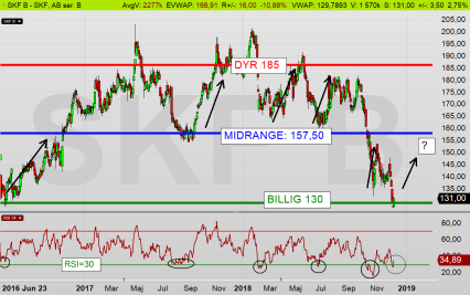 SKF B dagsdiagram: RSI-kurvan vänder nu upp från 30-nivån. Detta brukar vara starten på en uppgångesfas för denna aktie (diagram källa: Infront) SKF B dagsdiagram: RSI-kurvan vänder nu upp från 30-nivån. Detta brukar vara starten på en uppgångesfas för denna aktie (diagram källa: Infront)